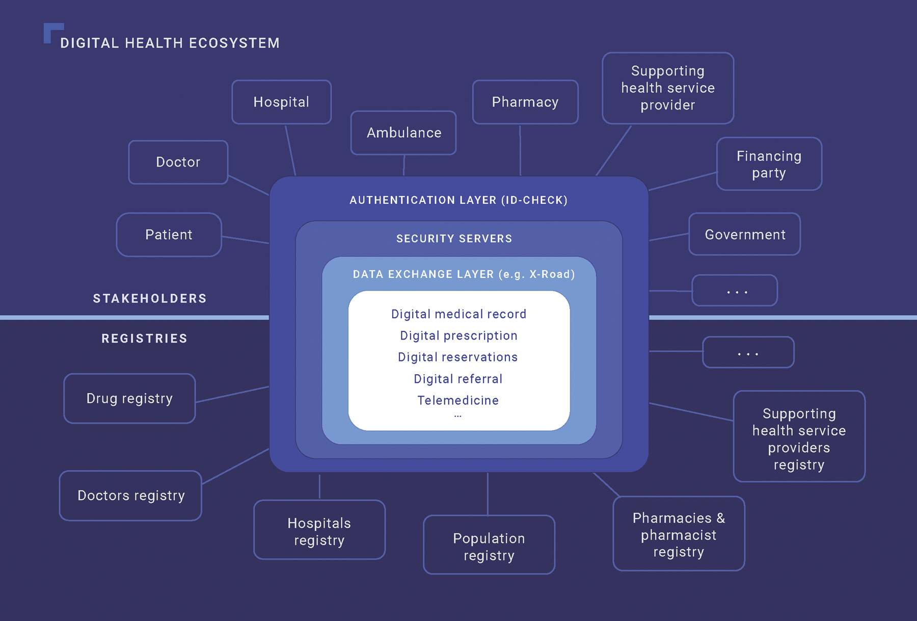 Digital Health Ecosystem